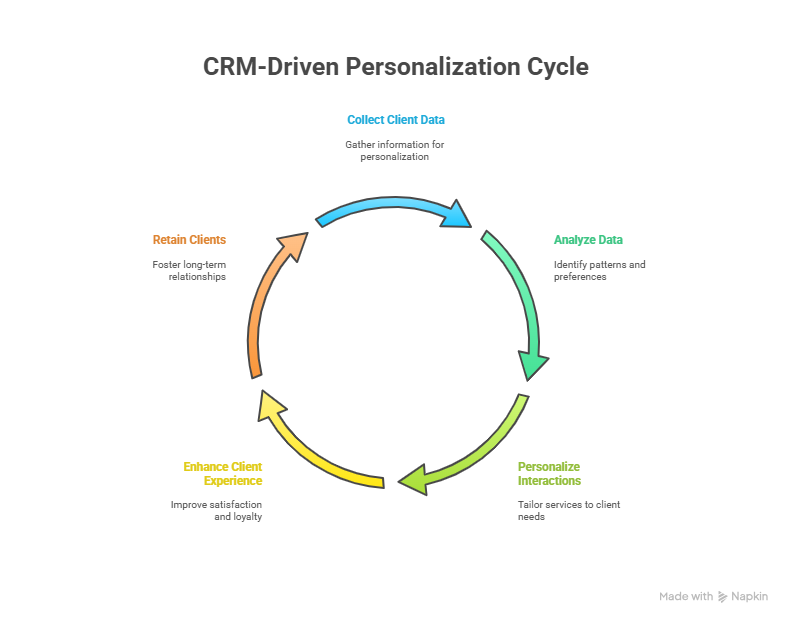 Personalization Leads to Retention with CRM