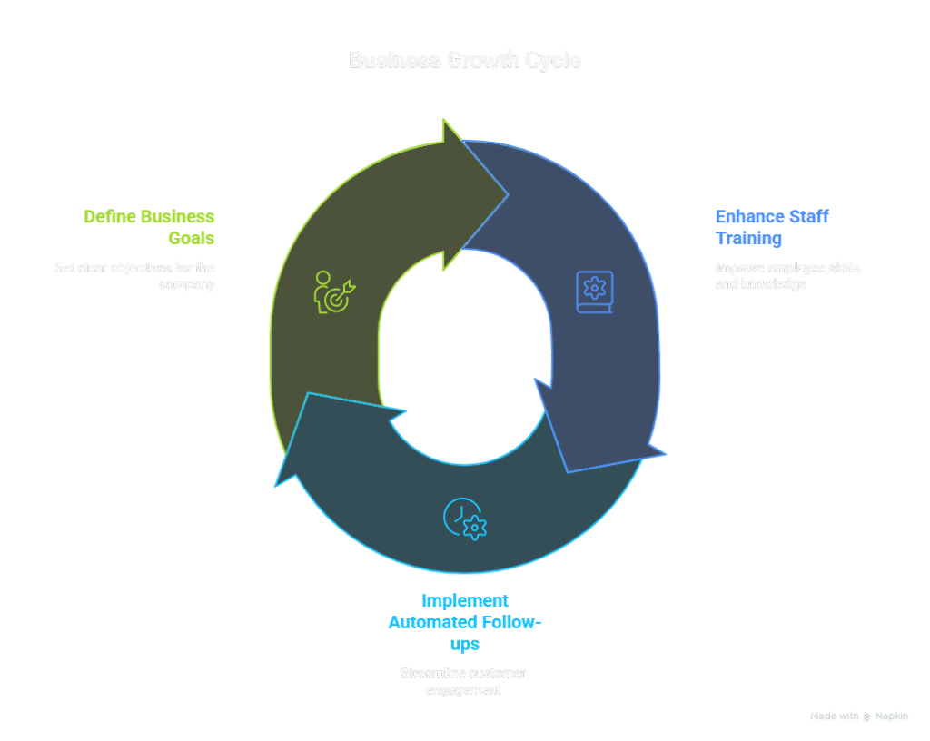 Ignoring Technology and Client Management Tools 