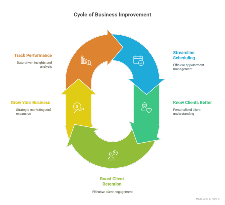 Cycle of salon business improvement