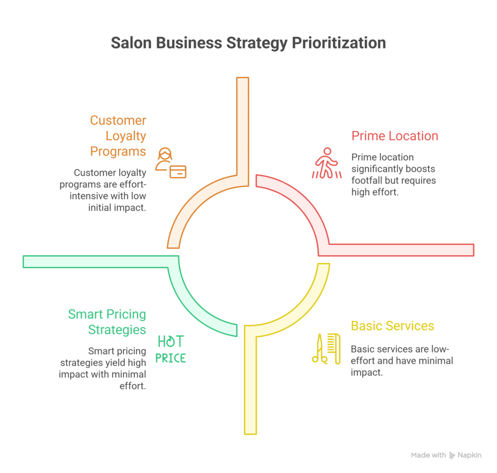 is beauty salon a good business