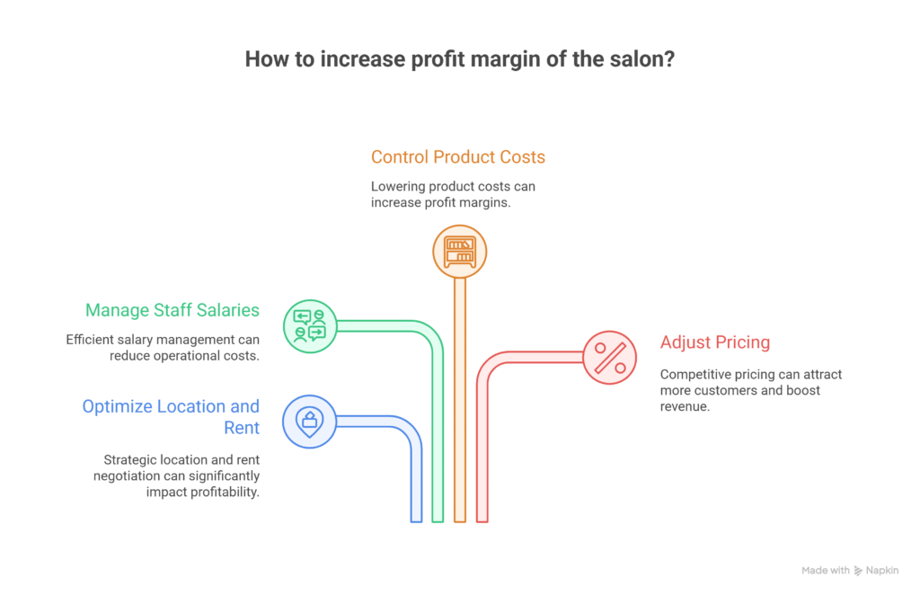 Profit Margins