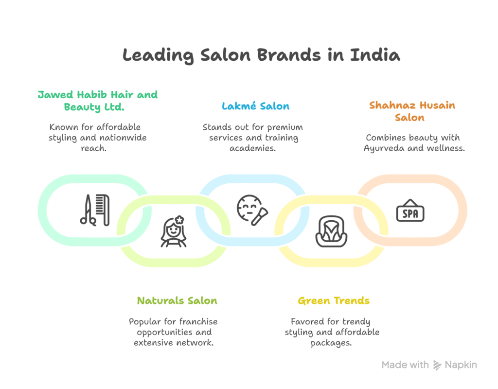 Top 5 Biggest Salon Chains in India 